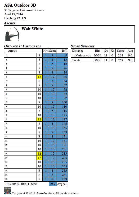 Hamburg Game Association - 3D Archery - April 2014 - Results